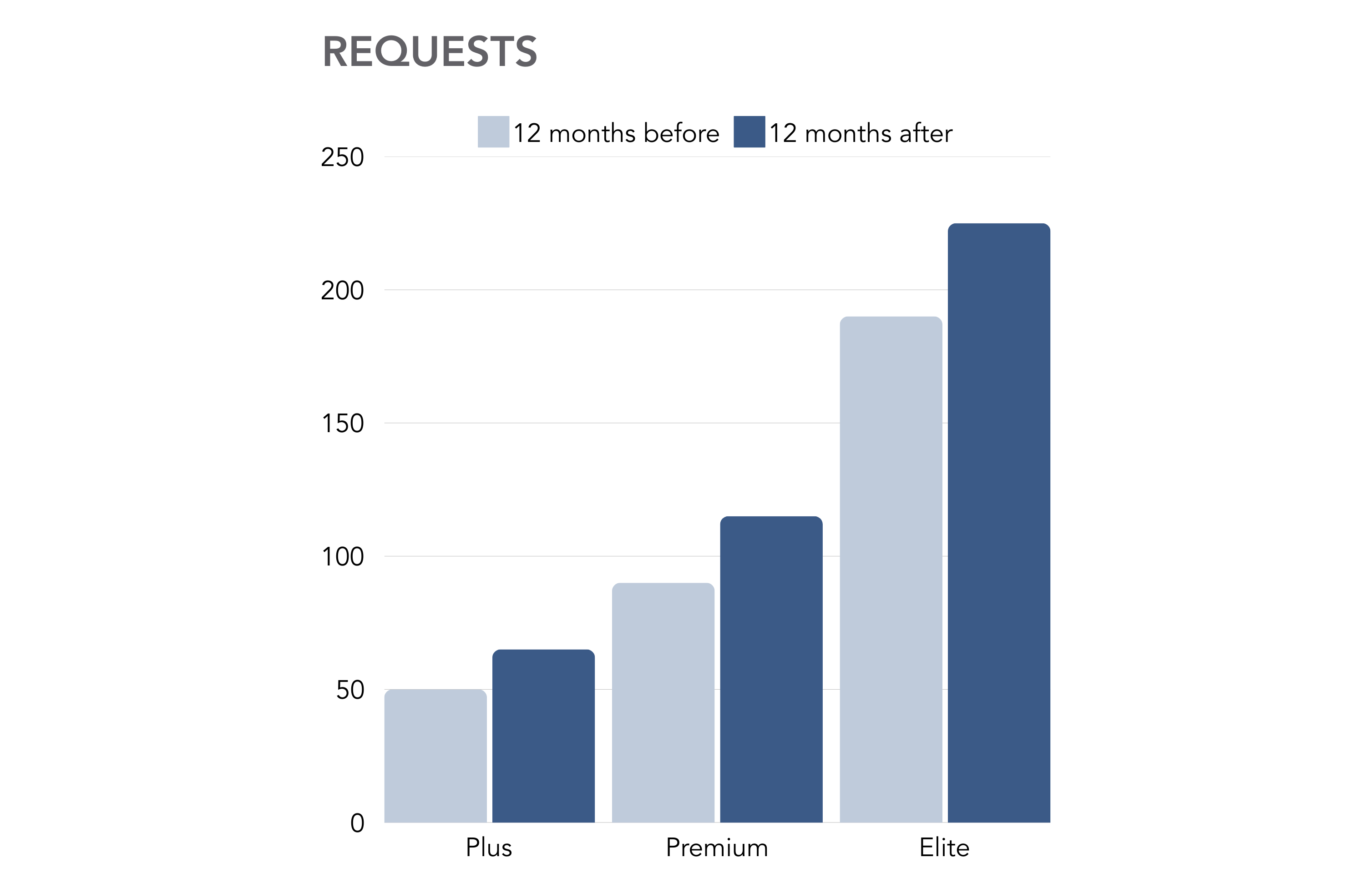 Bar chart showing number of requests before and after the subscription plan